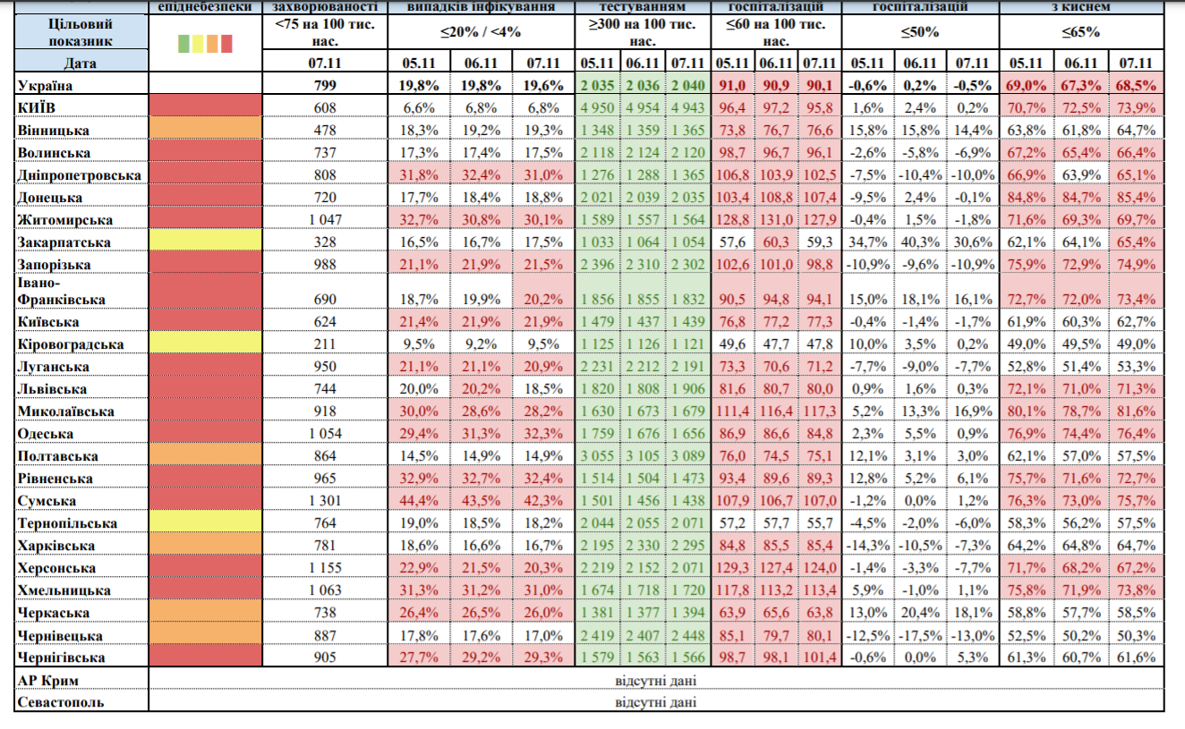 "Червоних" регіонів вже 17, а "жовта" зона найменша, - МОЗ